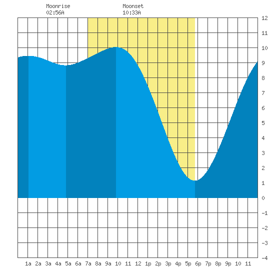 Poulsbo tide chart for Friday, February 21, 2025