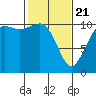 Poulsbo tide chart for Friday, February 21, 2025