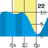 Poulsbo tide chart for Saturday, February 22, 2025
