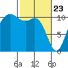 Poulsbo tide chart for Sunday, February 23, 2025