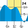 Poulsbo tide chart for Monday, February 24, 2025