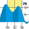 Poulsbo tide chart for Wednesday, February 26, 2025