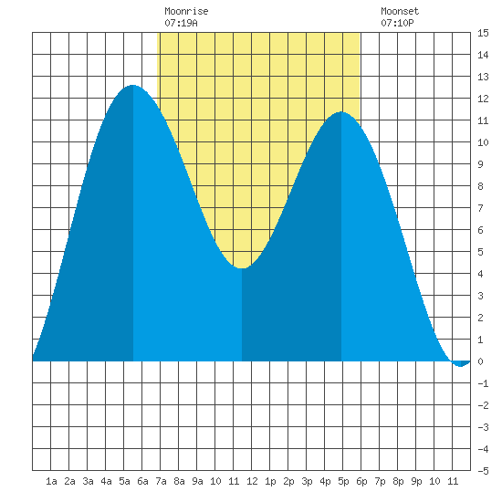 Poulsbo tide chart for Friday, February 28, 2025