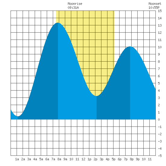 Poulsbo tide chart for Sunday, February 2, 2025