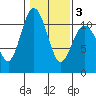 Poulsbo tide chart for Monday, February 3, 2025