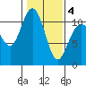 Poulsbo tide chart for Tuesday, February 4, 2025