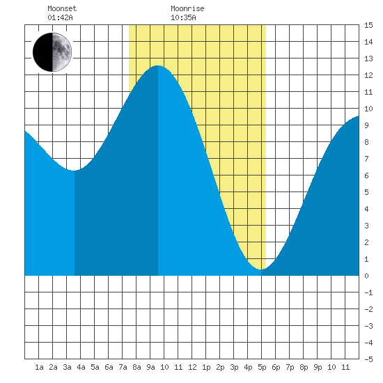 Poulsbo tide chart for Wednesday, February 5, 2025