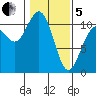 Poulsbo tide chart for Wednesday, February 5, 2025