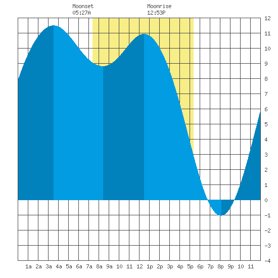 Poulsbo tide chart for Saturday, February 8, 2025