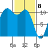 Poulsbo tide chart for Saturday, February 8, 2025