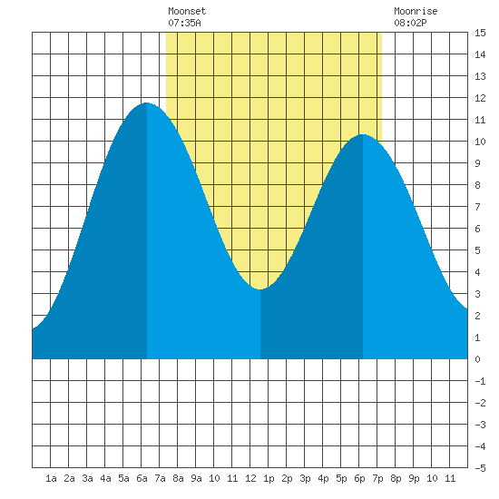 Poulsbo tide chart for Friday, March 14, 2025