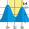 Poulsbo tide chart for Friday, March 14, 2025