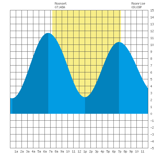 Poulsbo tide chart for Saturday, March 15, 2025