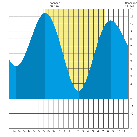 Poulsbo tide chart for Monday, March 17, 2025