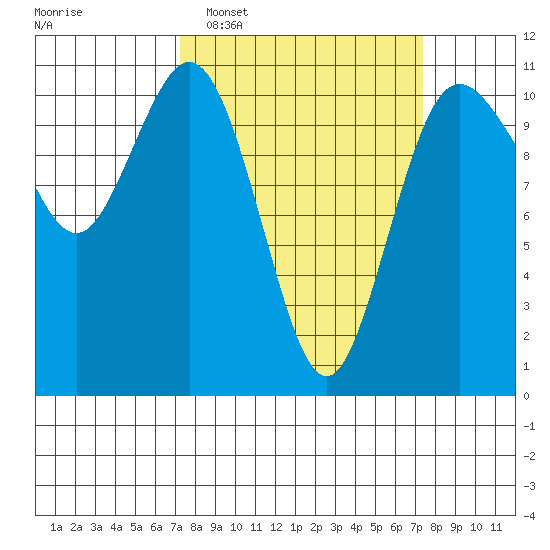 Poulsbo tide chart for Tuesday, March 18, 2025