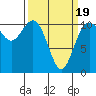 Poulsbo tide chart for Wednesday, March 19, 2025