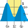 Poulsbo tide chart for Saturday, March 1, 2025