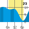 Poulsbo tide chart for Sunday, March 23, 2025