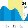 Poulsbo tide chart for Monday, March 24, 2025