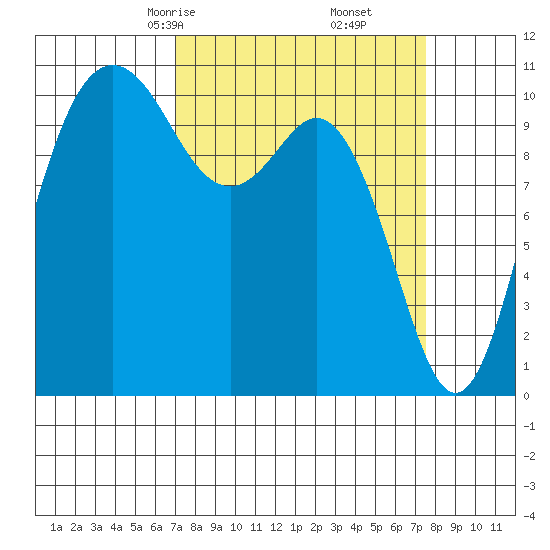 Poulsbo tide chart for Tuesday, March 25, 2025