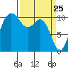 Poulsbo tide chart for Tuesday, March 25, 2025