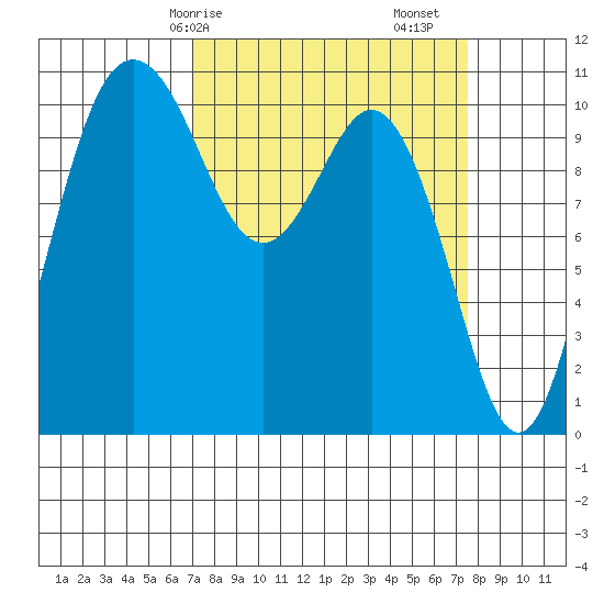 Poulsbo tide chart for Wednesday, March 26, 2025