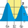 Poulsbo tide chart for Sunday, March 2, 2025
