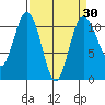 Poulsbo tide chart for Sunday, March 30, 2025