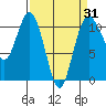 Poulsbo tide chart for Monday, March 31, 2025