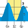 Poulsbo tide chart for Monday, March 3, 2025