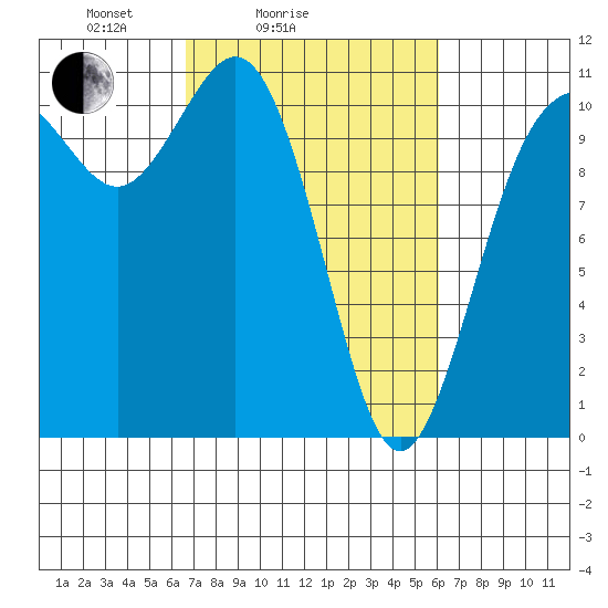Poulsbo tide chart for Thursday, March 6, 2025