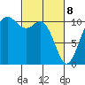 Poulsbo tide chart for Saturday, March 8, 2025