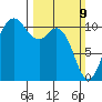 Poulsbo tide chart for Sunday, March 9, 2025