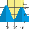 Poulsbo tide chart for Friday, April 11, 2025