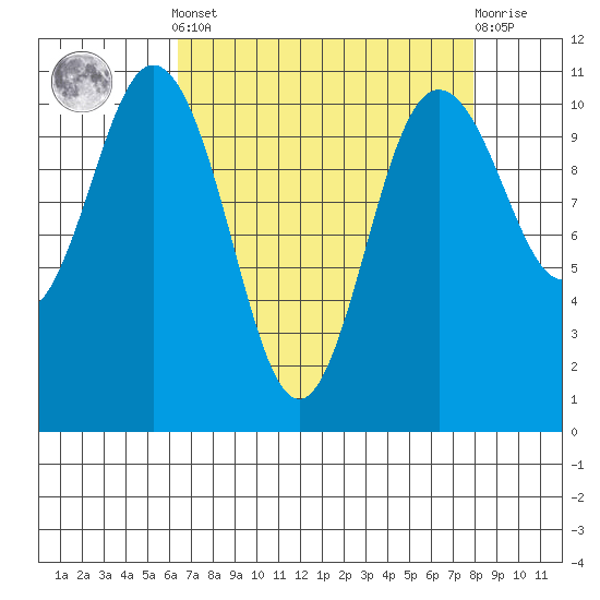 Poulsbo tide chart for Saturday, April 12, 2025