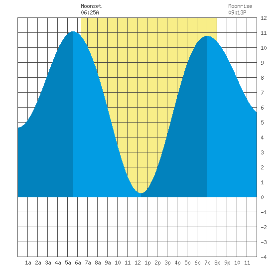 Poulsbo tide chart for Sunday, April 13, 2025