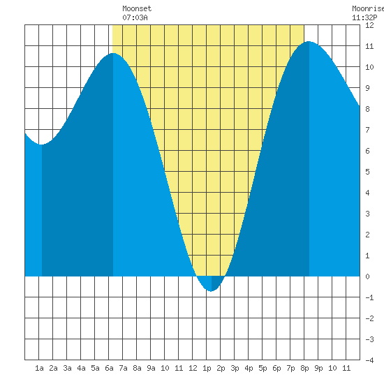 Poulsbo tide chart for Tuesday, April 15, 2025