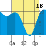 Poulsbo tide chart for Friday, April 18, 2025