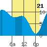 Poulsbo tide chart for Monday, April 21, 2025