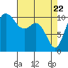 Poulsbo tide chart for Tuesday, April 22, 2025