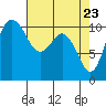 Poulsbo tide chart for Wednesday, April 23, 2025