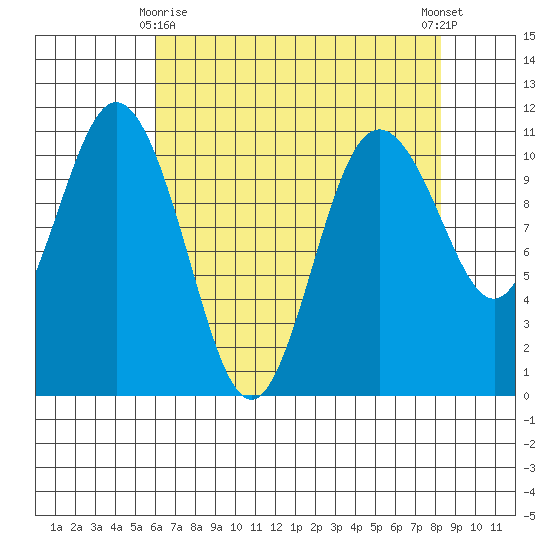 Poulsbo tide chart for Saturday, April 26, 2025