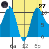 Poulsbo tide chart for Sunday, April 27, 2025
