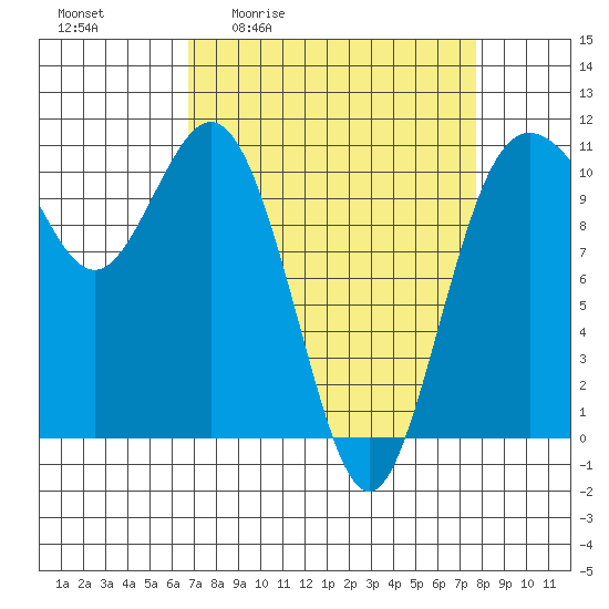Poulsbo tide chart for Wednesday, April 2, 2025