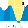 Poulsbo tide chart for Thursday, April 3, 2025