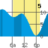 Poulsbo tide chart for Saturday, April 5, 2025