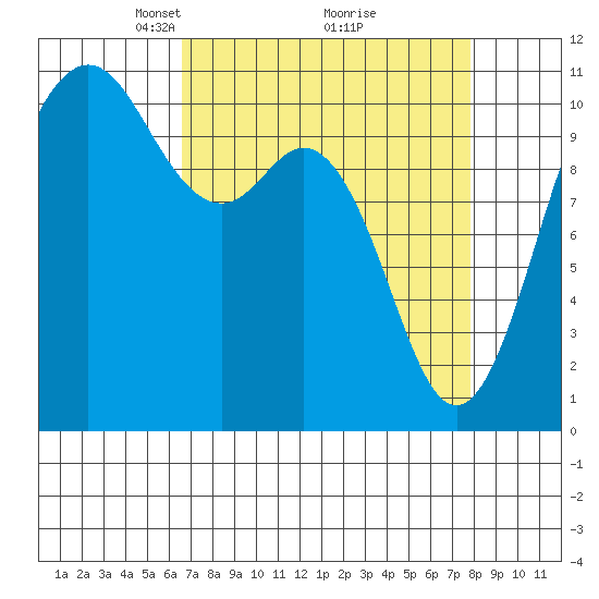 Poulsbo tide chart for Sunday, April 6, 2025