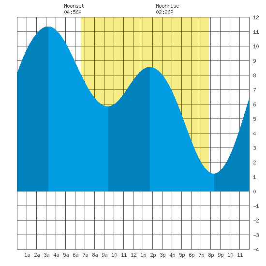 Poulsbo tide chart for Monday, April 7, 2025