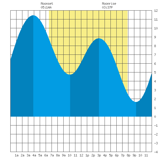 Poulsbo tide chart for Tuesday, April 8, 2025