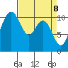 Poulsbo tide chart for Tuesday, April 8, 2025